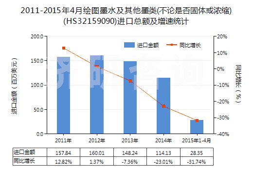 2011-2015年4月繪圖墨水及其他墨類(不論是否固體或濃縮)(HS32159090)進(jìn)口總額及增速統(tǒng)計(jì) 2011-2015年4月繪圖墨水及其他墨類(不論是否固體或濃縮)(HS32159090)進(jìn)口總額及增速統(tǒng)計(jì)